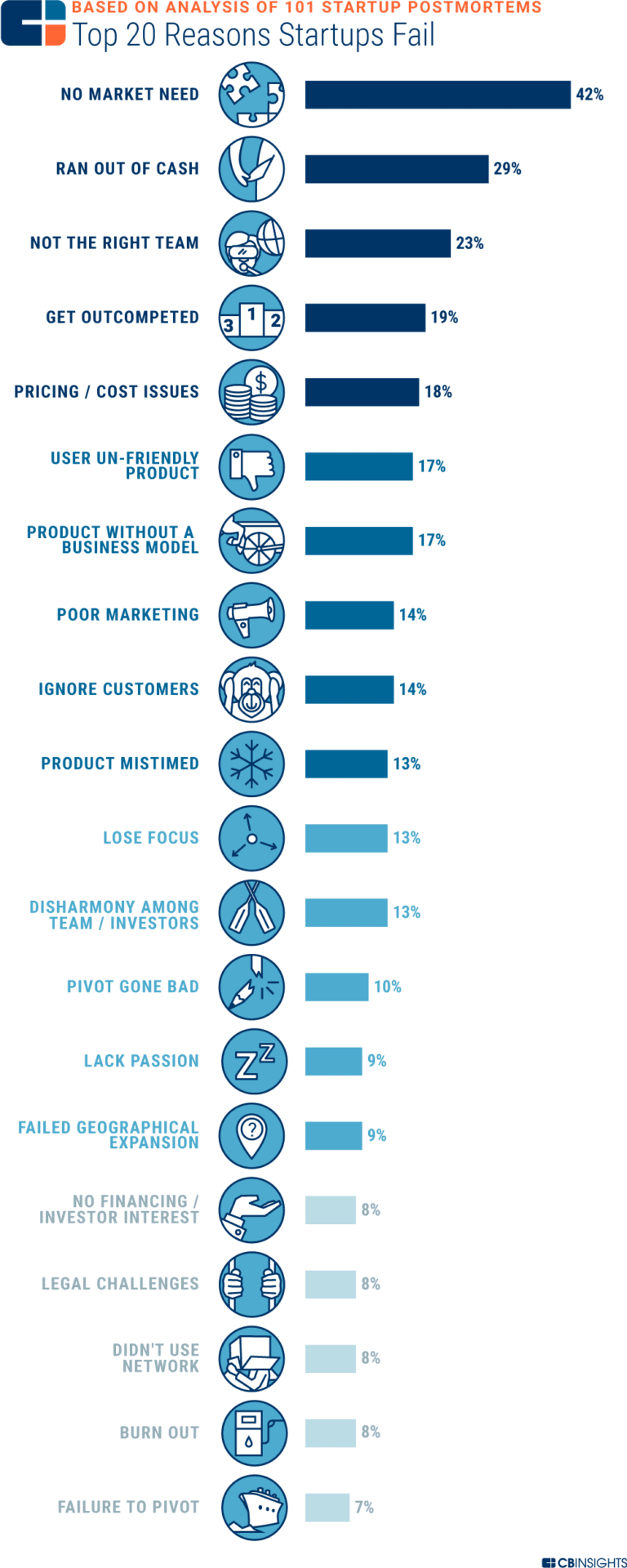 CB Insights' analysis of startup failures.