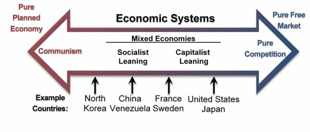 economic systems by countries