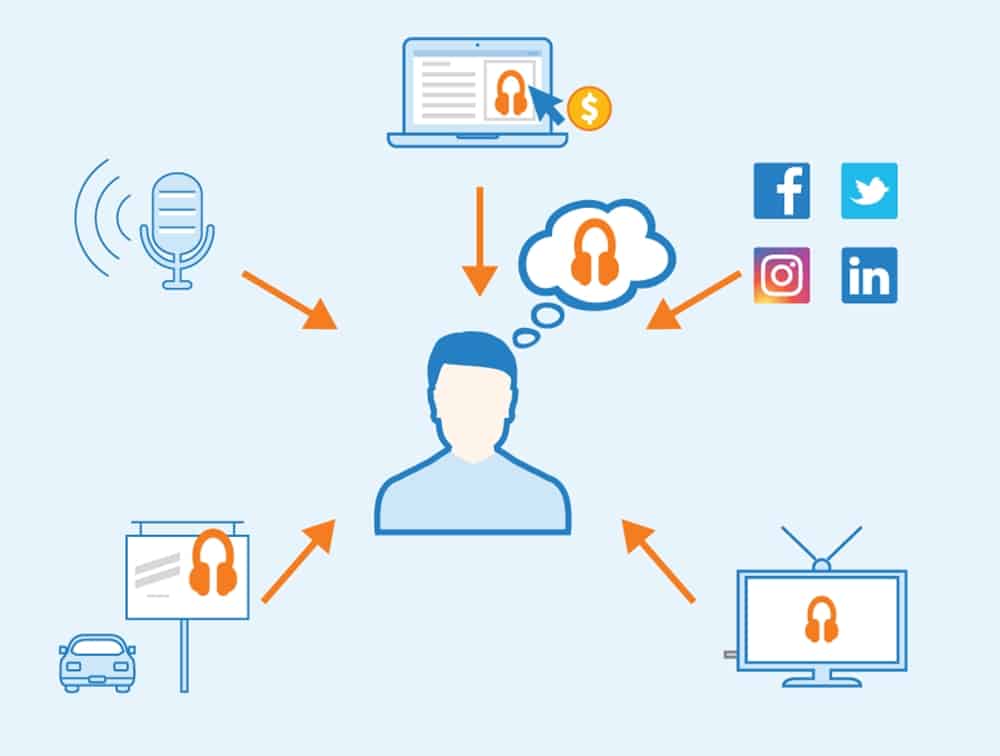 Customer Acquisition Funnel